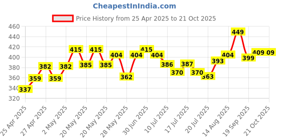 ajio.com juniors by lifestyle Girls Straight Stripes Skirt juniors by lifestyle Price History Graph from 25 Apr 2025 to 21 Oct 2025