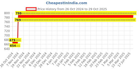 ajio.com jockey Girls Straight Track Pants jockey Price History Graph from 26 Oct 2024 to 29 Oct 2025