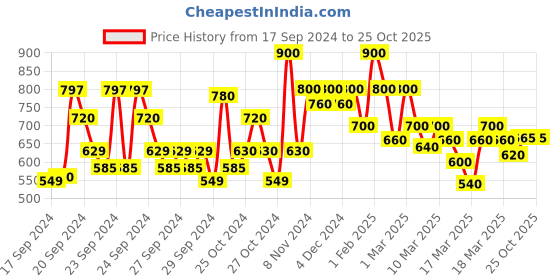 ajio.com shoetopia Girls Strappy Heeled Sandals with Buckle Closure shoetopia Price History Graph from 17 Sep 2024 to 22 Oct 2025