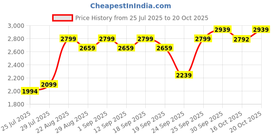 ajio.com mothercare Girls Strawberry Straw Crossbody Bag mothercare Price History Graph from 25 Jul 2025 to 20 Oct 2025