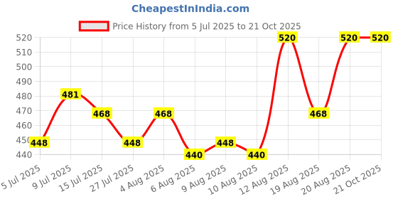 ajio.com kotty Girls Stretch Relaxed Jeans kotty Price History Graph from 5 Jul 2025 to 21 Oct 2025