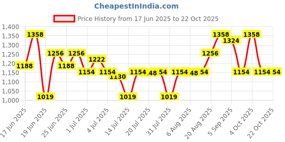 ajio.com mizuki Girls Stretch Wide Jeans mizuki Price History Graph from 17 Jun 2025 to 21 Oct 2025