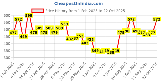 ajio.com avsar trendz Girls Stripe A-line Dress avsar trendz Price History Graph from 1 Feb 2025 to 22 Oct 2025
