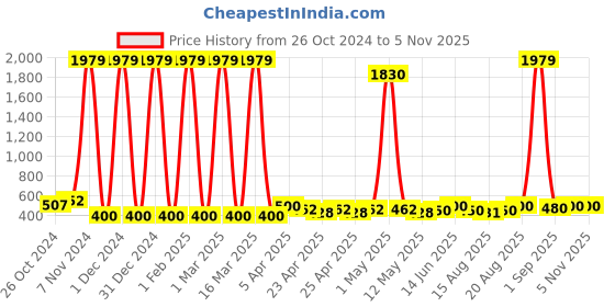 ajio.com tweeny mini Girls  Stripe Shorts tweeny mini Price History Graph from 26 Oct 2024 to 3 Nov 2025