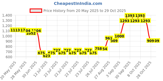 ajio.com u.s. polo assn. Girls Stripe Top u.s. polo assn. Price History Graph from 20 May 2025 to 29 Oct 2025
