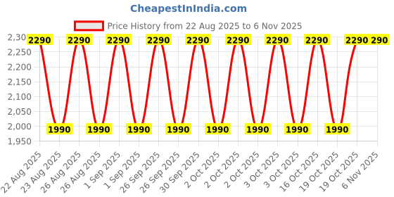 ajio.com tiber taber Girls Striped 2-Piece Kurta Suit Set tiber taber Price History Graph from 22 Aug 2025 to 6 Nov 2025