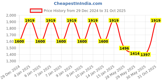 ajio.com ed-a-mamma Girls Striped 3-Piece Co-Ords Set ed-a-mamma Price History Graph from 29 Dec 2024 to 31 Oct 2025
