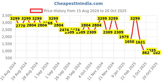 ajio.com elle Girls Striped A-Line Dress elle Price History Graph from 15 Aug 2024 to 20 Oct 2025