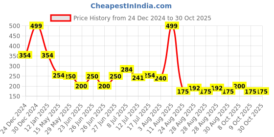 ajio.com rio girls Girls Striped A-Line Dress rio girls Price History Graph from 24 Dec 2024 to 30 Oct 2025