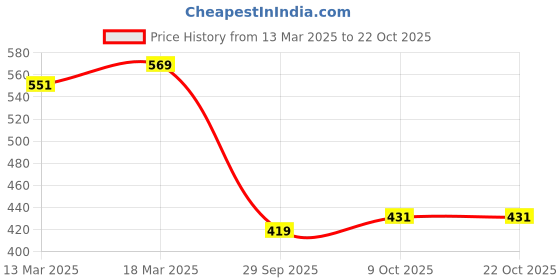 ajio.com juniors by lifestyle Girls Striped A-Line Dress juniors by lifestyle Price History Graph from 13 Mar 2025 to 22 Oct 2025