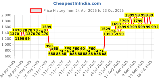 ajio.com peppermint Girls Striped A-line Dress peppermint Price History Graph from 24 Apr 2025 to 22 Oct 2025