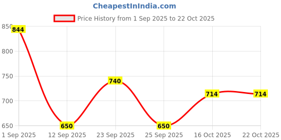 ajio.com united colors of benetton Girls Striped A-Line Dress united colors of benetton Price History Graph from 1 Sep 2025 to 21 Oct 2025