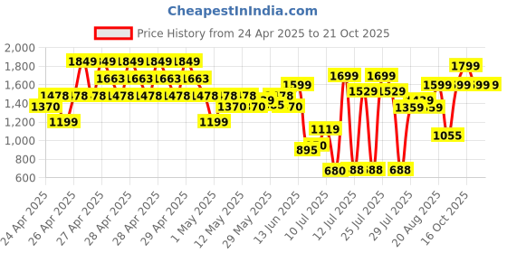ajio.com peppermint Girls Striped A-line Dress with Belt peppermint Price History Graph from 24 Apr 2025 to 21 Oct 2025