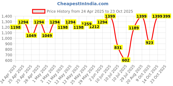 ajio.com peppermint Girls Striped A-line Dress with Belt peppermint Price History Graph from 24 Apr 2025 to 23 Oct 2025