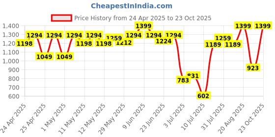 ajio.com peppermint Girls Striped A-line Dress with Belt peppermint Price History Graph from 24 Apr 2025 to 23 Oct 2025