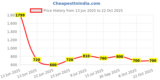 ajio.com yu by pantaloons Girls Striped A-Line Dress with Round Neck yu by pantaloons Price History Graph from 13 Jun 2025 to 21 Oct 2025