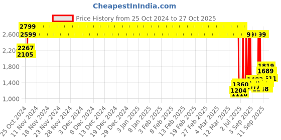 ajio.com biba Girls Striped A-Line Kurta with Pants & Dupatta biba Price History Graph from 25 Oct 2024 to 27 Oct 2025