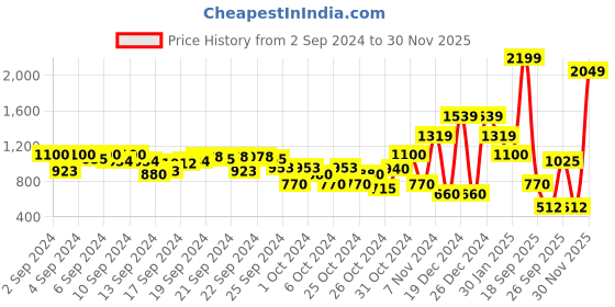 ajio.com elle Girls Striped A-Line Skirt with Flap Pockets elle Price History Graph from 2 Sep 2024 to 30 Nov 2025