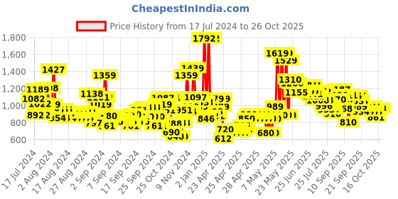 ajio.com u.s. polo assn. Girls Striped Cargo Pants u.s. polo assn. Price History Graph from 17 Jul 2024 to 24 Oct 2025