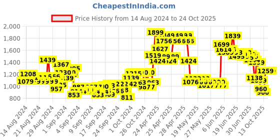 ajio.com u.s. polo assn. Girls Striped Cotton A-Line Dress u.s. polo assn. Price History Graph from 14 Aug 2024 to 22 Oct 2025