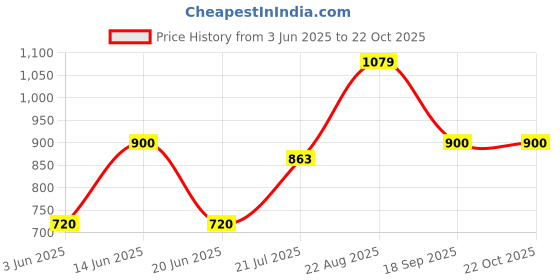 ajio.com gap kids Girls Striped Cotton A-Line Dress gap kids Price History Graph from 3 Jun 2025 to 22 Oct 2025