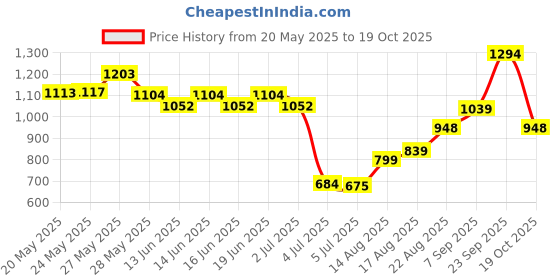 ajio.com u.s. polo assn. Girls Striped Cotton A-Line Skirt u.s. polo assn. Price History Graph from 20 May 2025 to 19 Oct 2025