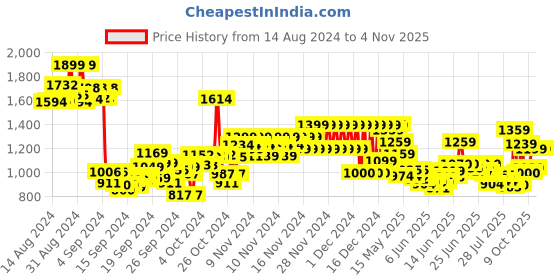 ajio.com u.s. polo assn. Girls Striped Cotton Fit & Flare Dress u.s. polo assn. Price History Graph from 14 Aug 2024 to 2 Nov 2025