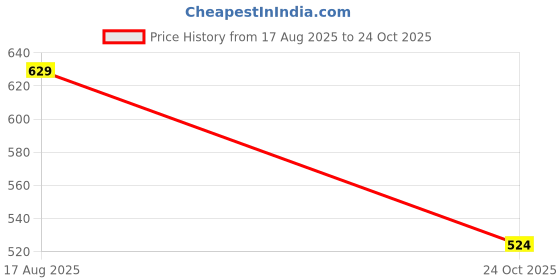 ajio.com playday Girls Striped Cotton Fit & Flare Dress playday Price History Graph from 17 Aug 2025 to 24 Oct 2025