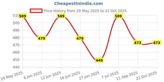 ajio.com max Girls Striped Dress max Price History Graph from 29 May 2025 to 22 Oct 2025