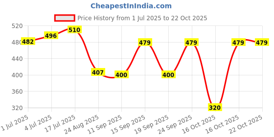 ajio.com kg frendz Girls Striped Dungaree & T-Shirt Set kg frendz Price History Graph from 1 Jul 2025 to 21 Oct 2025