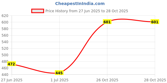 ajio.com pantaloons junior Girls Striped Fit & Flaare Dress pantaloons junior Price History Graph from 27 Jun 2025 to 28 Oct 2025