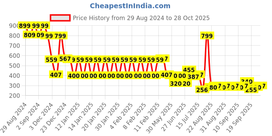 ajio.com rio girls Girls Striped Fit & Flare Dress rio girls Price History Graph from 29 Aug 2024 to 28 Oct 2025