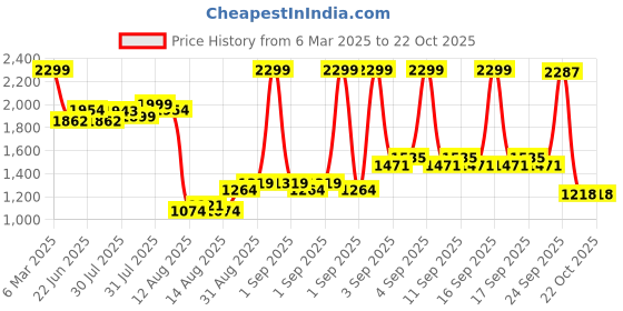 ajio.com u.s. polo assn. Girls Striped Fit & Flare Dress u.s. polo assn. Price History Graph from 6 Mar 2025 to 21 Oct 2025