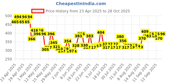 ajio.com thoillling Girls Striped Fit & Flare Dress thoillling Price History Graph from 23 Apr 2025 to 28 Oct 2025