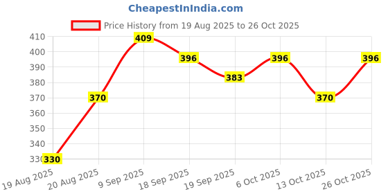 ajio.com thoillling Girls Striped Fit & Flare Dress thoillling Price History Graph from 19 Aug 2025 to 26 Oct 2025