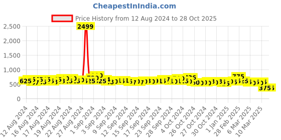 ajio.com pspeaches Girls Striped Fit & Flared Dress with Tie-Up pspeaches Price History Graph from 12 Aug 2024 to 27 Oct 2025