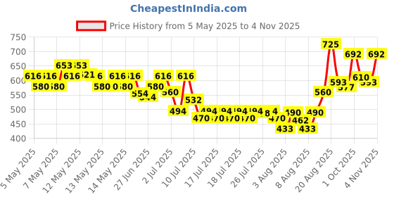 ajio.com styleconnect Girls Striped Jumpsuit styleconnect Price History Graph from 5 May 2025 to 4 Nov 2025
