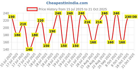 ajio.com new gen Girls Striped Jumpsuit with Top new gen Price History Graph from 15 Jul 2025 to 20 Oct 2025