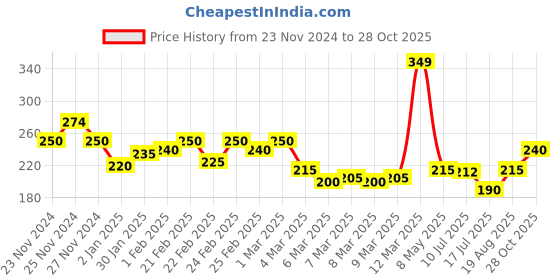 ajio.com miniklub Girls Striped Leggings with Elasticated Waist miniklub Price History Graph from 23 Nov 2024 to 28 Oct 2025