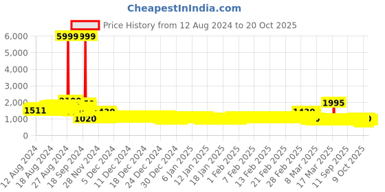 ajio.com pspeaches Girls Striped Lehenga Choli with Dupatta pspeaches Price History Graph from 12 Aug 2024 to 20 Oct 2025