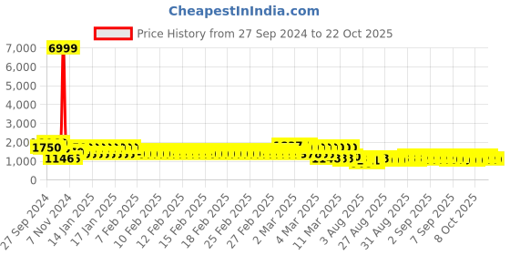 ajio.com pspeaches Girls Striped Lehenga Choli with Dupatta pspeaches Price History Graph from 27 Sep 2024 to 20 Oct 2025