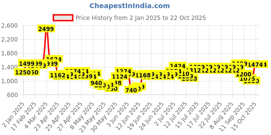 ajio.com united colors of benetton Girls Striped Lightly Washed Regular Fit Jeans united colors of benetton Price History Graph from 2 Jan 2025 to 22 Oct 2025