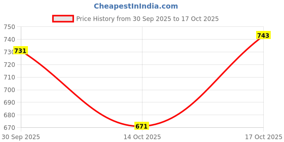 ajio.com hopscotch Girls Striped Pullover hopscotch Price History Graph from 30 Sep 2025 to 17 Oct 2025