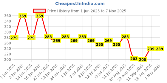 ajio.com kg frendz Girls Striped Regular Fit Cotton Peplum Top kg frendz Price History Graph from 1 Jun 2025 to 2 Nov 2025