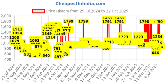 ajio.com u.s. polo assn. Girls Striped Regular Fit Joggers u.s. polo assn. Price History Graph from 25 Jul 2024 to 22 Oct 2025