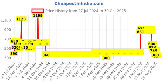 ajio.com lee cooper Girls Striped Regular Fit Knot-Front Shirt lee cooper Price History Graph from 27 Jul 2024 to 30 Oct 2025