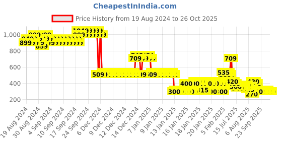 ajio.com lee cooper Girls Striped Regular Fit Round-Neck T-Shirt lee cooper Price History Graph from 19 Aug 2024 to 25 Oct 2025