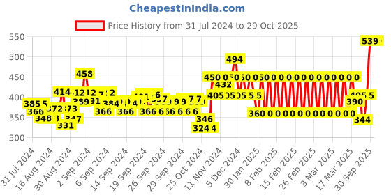 ajio.com ed-a-mamma Girls Striped Regular Fit Round-Neck T-Shirt ed-a-mamma Price History Graph from 31 Jul 2024 to 29 Oct 2025