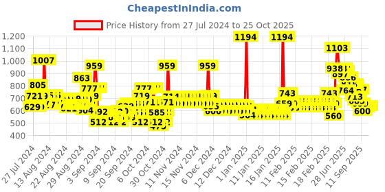 ajio.com u.s. polo assn. Girls Striped Regular Fit Shorts u.s. polo assn. Price History Graph from 27 Jul 2024 to 25 Oct 2025