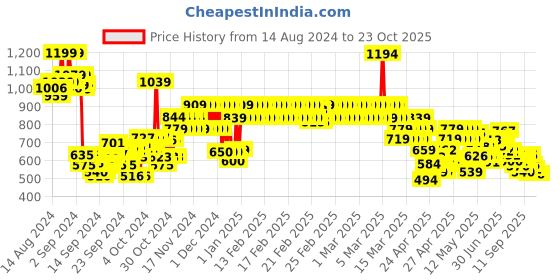 ajio.com u.s. polo assn. Girls Striped Regular Fit Shorts u.s. polo assn. Price History Graph from 14 Aug 2024 to 22 Oct 2025